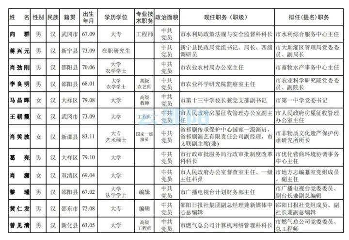 邵阳市最新任前公示发布